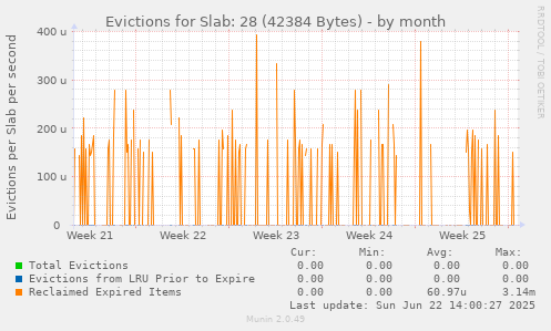 Evictions for Slab: 28 (42384 Bytes)