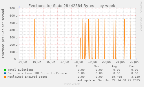 Evictions for Slab: 28 (42384 Bytes)