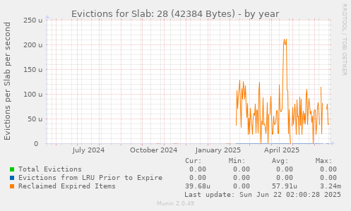 Evictions for Slab: 28 (42384 Bytes)