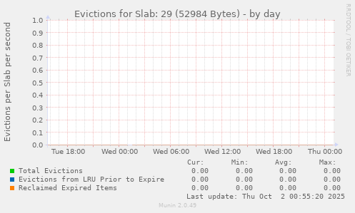 Evictions for Slab: 29 (52984 Bytes)