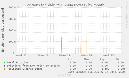 Evictions for Slab: 29 (52984 Bytes)