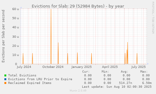 Evictions for Slab: 29 (52984 Bytes)