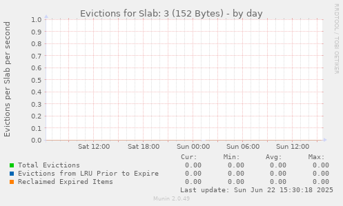 Evictions for Slab: 3 (152 Bytes)
