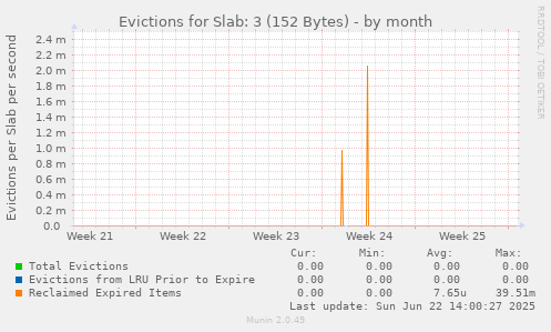Evictions for Slab: 3 (152 Bytes)