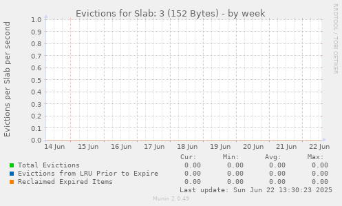 Evictions for Slab: 3 (152 Bytes)