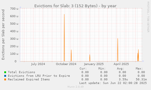 Evictions for Slab: 3 (152 Bytes)