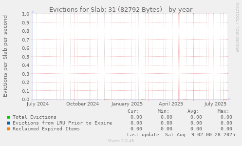 Evictions for Slab: 31 (82792 Bytes)