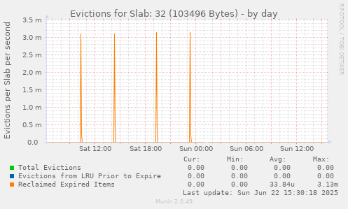 Evictions for Slab: 32 (103496 Bytes)