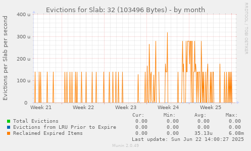 Evictions for Slab: 32 (103496 Bytes)