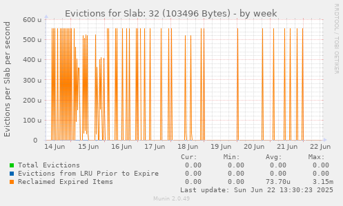 Evictions for Slab: 32 (103496 Bytes)