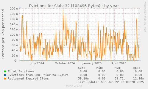 Evictions for Slab: 32 (103496 Bytes)