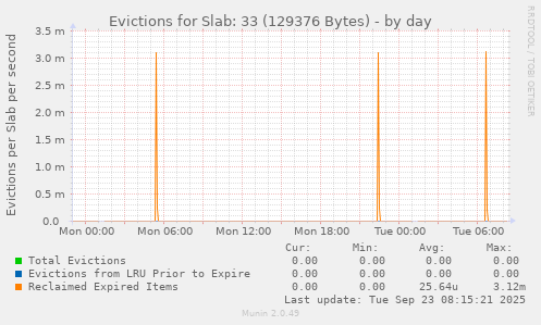 Evictions for Slab: 33 (129376 Bytes)
