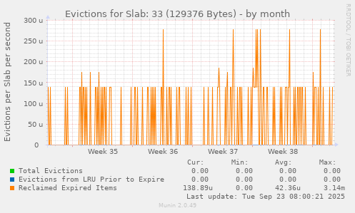 Evictions for Slab: 33 (129376 Bytes)