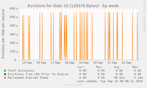 Evictions for Slab: 33 (129376 Bytes)