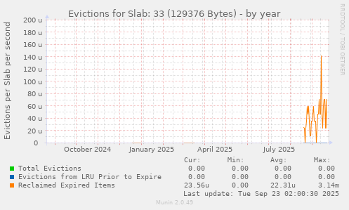 Evictions for Slab: 33 (129376 Bytes)