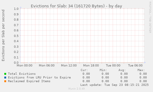 Evictions for Slab: 34 (161720 Bytes)