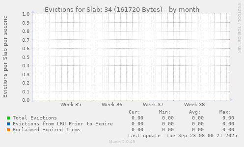 Evictions for Slab: 34 (161720 Bytes)