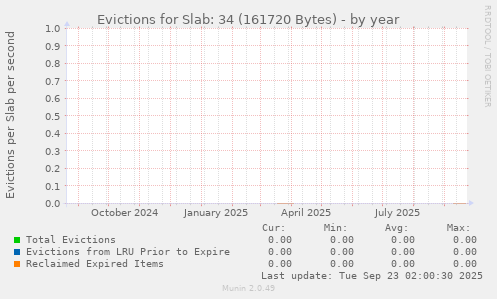 Evictions for Slab: 34 (161720 Bytes)