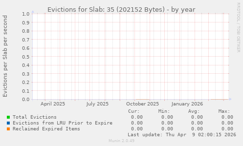 Evictions for Slab: 35 (202152 Bytes)