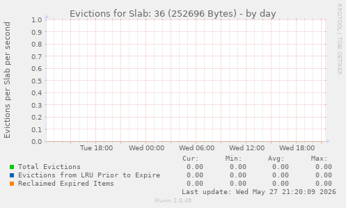 Evictions for Slab: 36 (252696 Bytes)