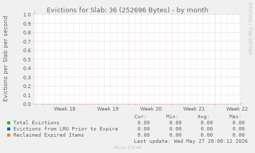 Evictions for Slab: 36 (252696 Bytes)