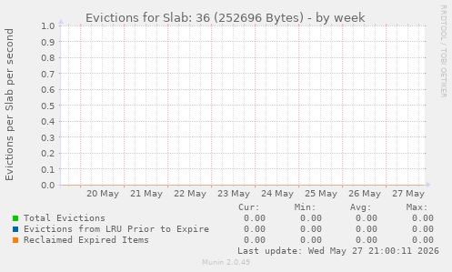 Evictions for Slab: 36 (252696 Bytes)