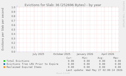 Evictions for Slab: 36 (252696 Bytes)