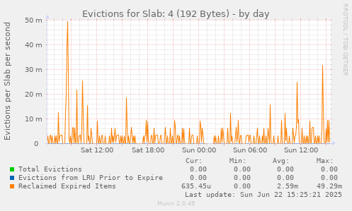Evictions for Slab: 4 (192 Bytes)