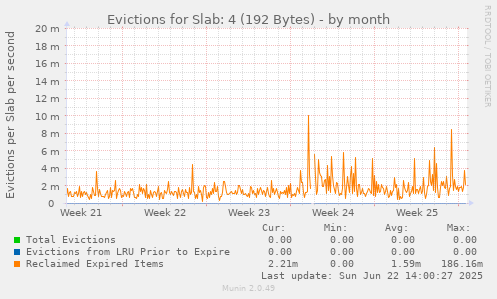 Evictions for Slab: 4 (192 Bytes)