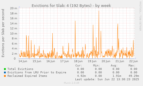 Evictions for Slab: 4 (192 Bytes)