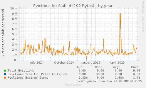 Evictions for Slab: 4 (192 Bytes)