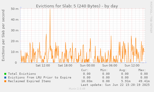 Evictions for Slab: 5 (240 Bytes)