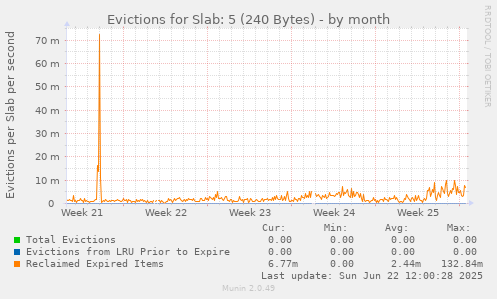 Evictions for Slab: 5 (240 Bytes)