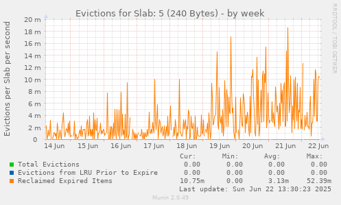 Evictions for Slab: 5 (240 Bytes)