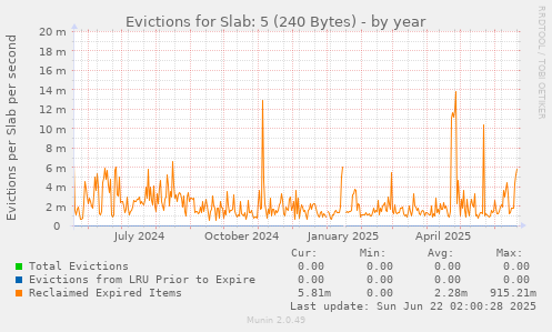 Evictions for Slab: 5 (240 Bytes)