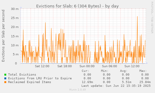 Evictions for Slab: 6 (304 Bytes)
