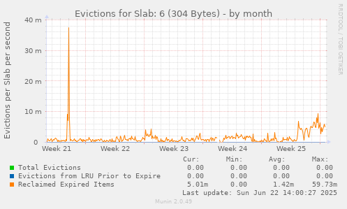 Evictions for Slab: 6 (304 Bytes)