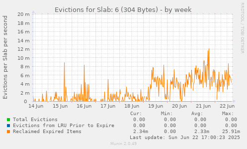 Evictions for Slab: 6 (304 Bytes)