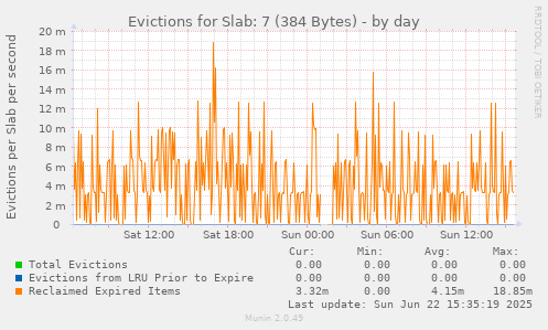 Evictions for Slab: 7 (384 Bytes)
