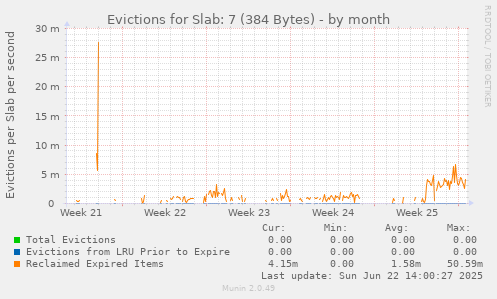 Evictions for Slab: 7 (384 Bytes)