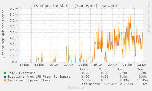 Evictions for Slab: 7 (384 Bytes)