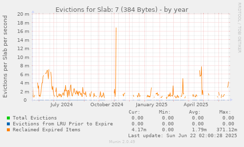 Evictions for Slab: 7 (384 Bytes)