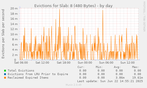 Evictions for Slab: 8 (480 Bytes)
