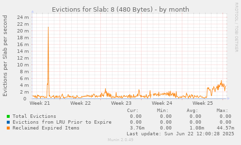 Evictions for Slab: 8 (480 Bytes)