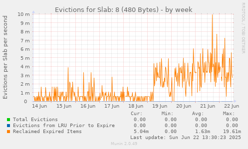 Evictions for Slab: 8 (480 Bytes)