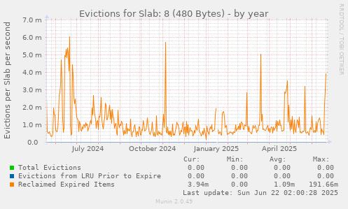 Evictions for Slab: 8 (480 Bytes)