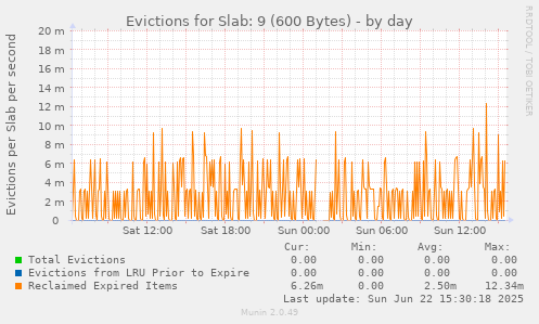 Evictions for Slab: 9 (600 Bytes)