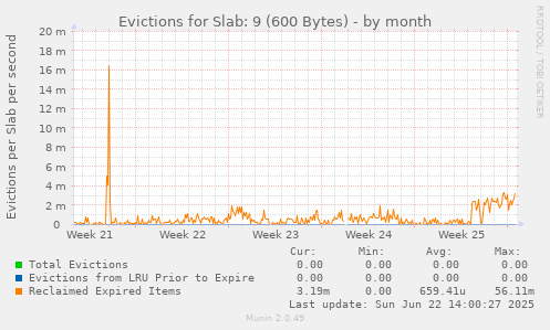 Evictions for Slab: 9 (600 Bytes)