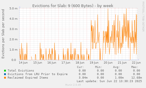 Evictions for Slab: 9 (600 Bytes)