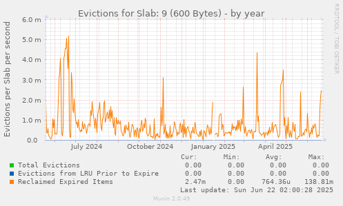 Evictions for Slab: 9 (600 Bytes)